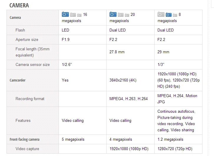 So sánh cấu hình giữa S6-M9-iPhone 6 ảnh 3